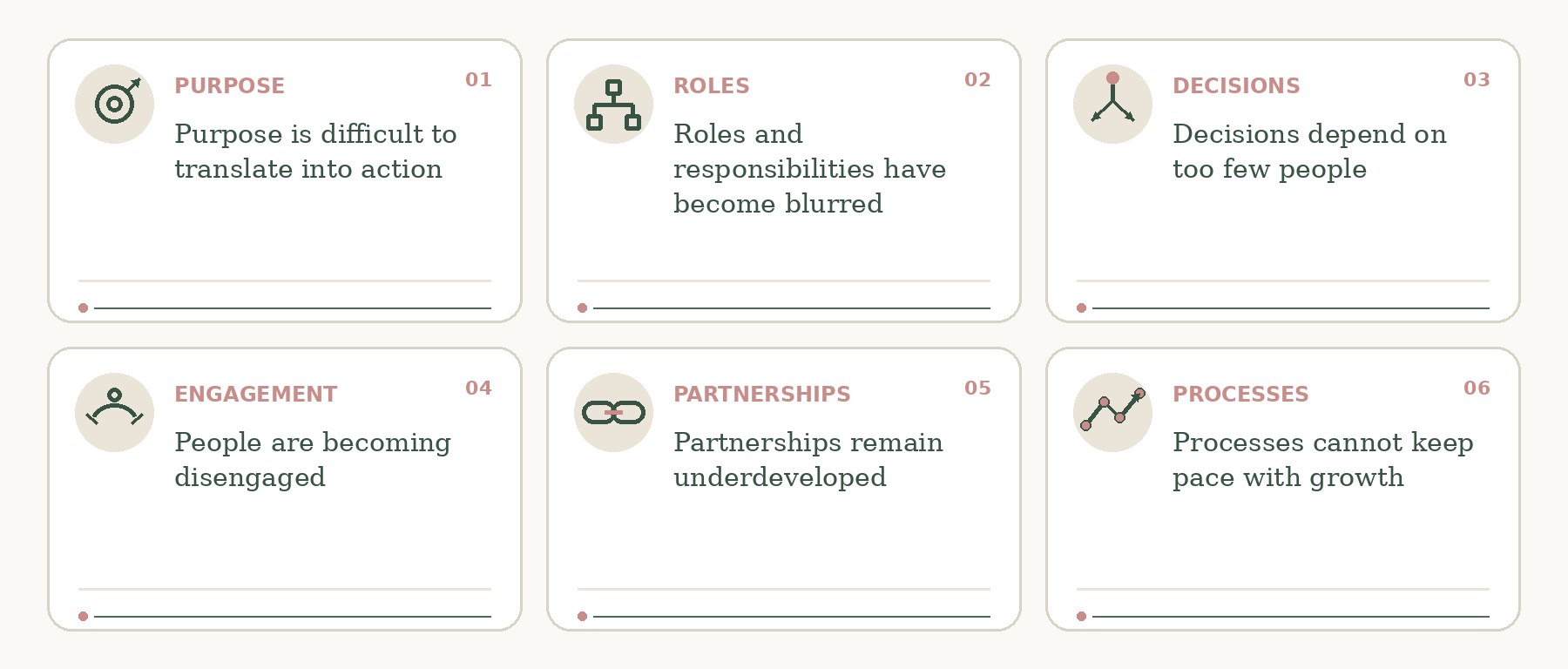 An infographic with six sections titled Purpose, Roles, Decisions, Engagement, Partnerships, and Processes. Each section contains a brief explanation related to organizational dynamics and collaboration.