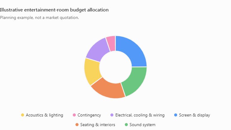 Illustrative entertainment-room budget allocation across screen and display, sound system, seating and interiors, acoustics and lighting, electrical and cooling infrastructure, and contingency; not a market quotation.