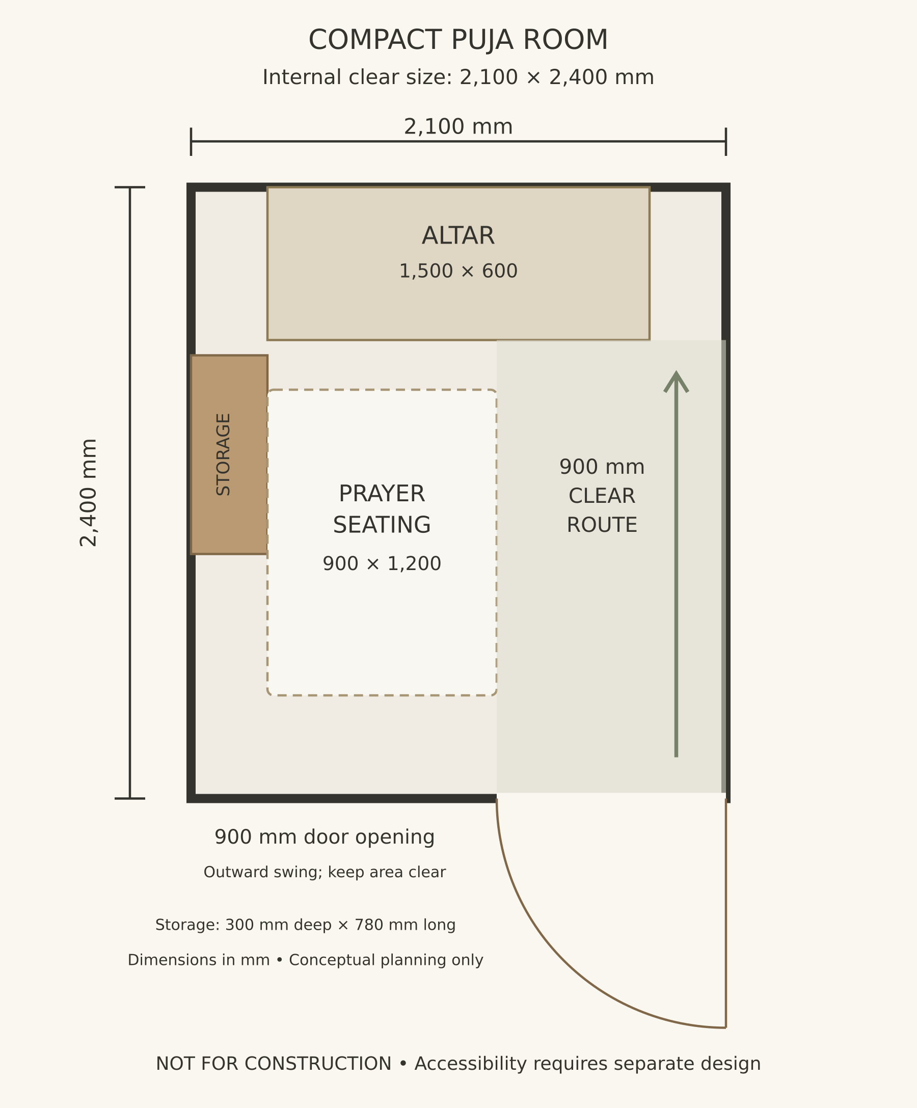 Conceptual 2100 by 2400 mm puja-room plan with 1500 by 600 mm altar, 900 by 1200 mm prayer seating, 900 mm circulation route, shallow storage and outward-opening door.