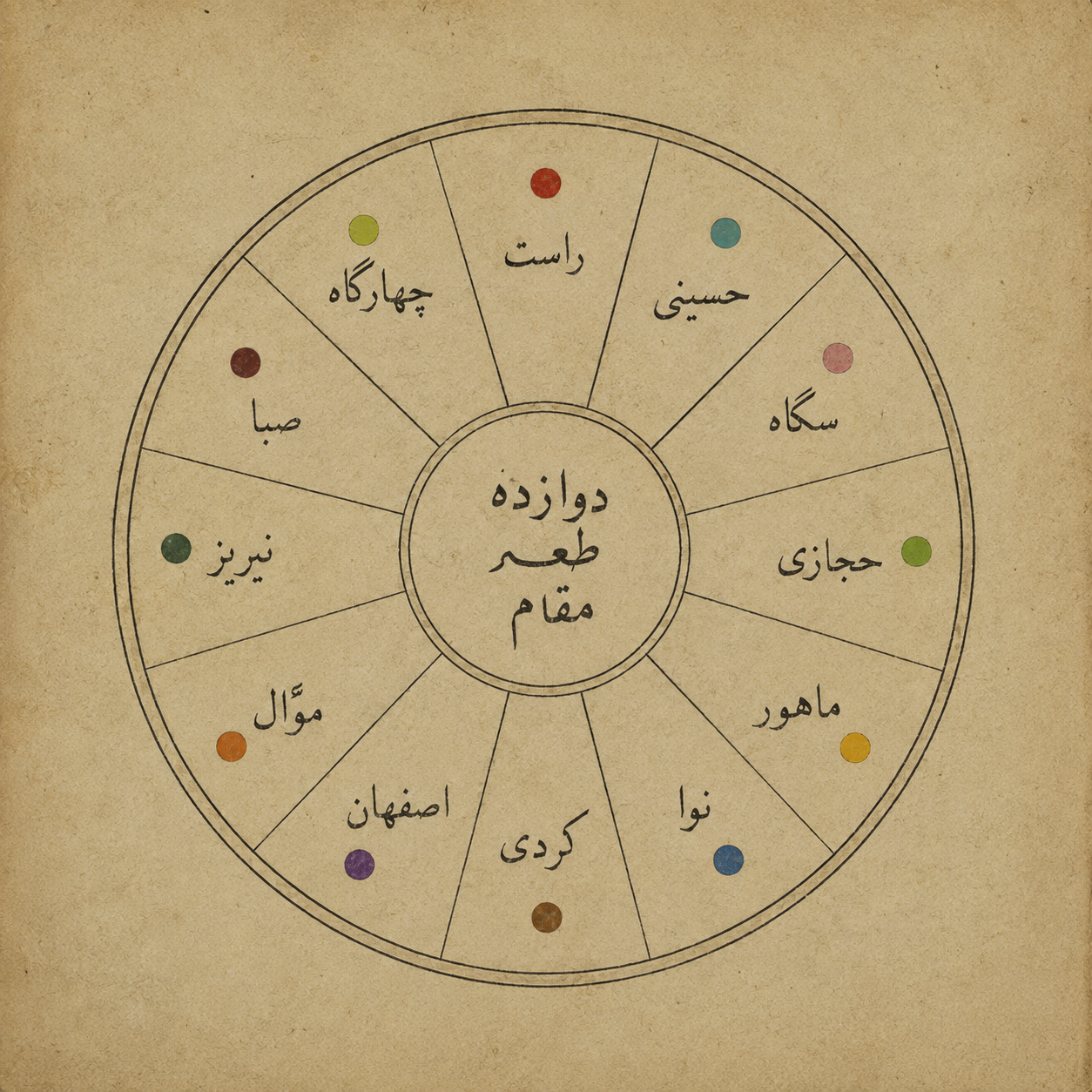 12 archetypal flavors of Maqam