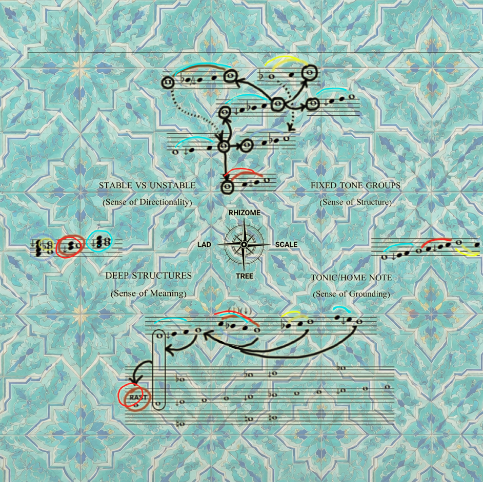 The structure of Maqam - 4 analytical models