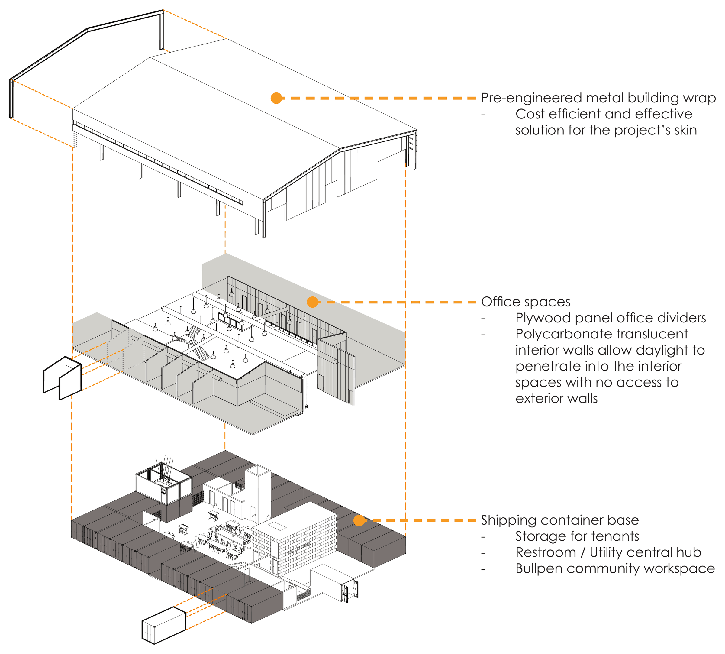 Exploded axon — the building as a puzzle: three assembled layers, each doing distinct work.