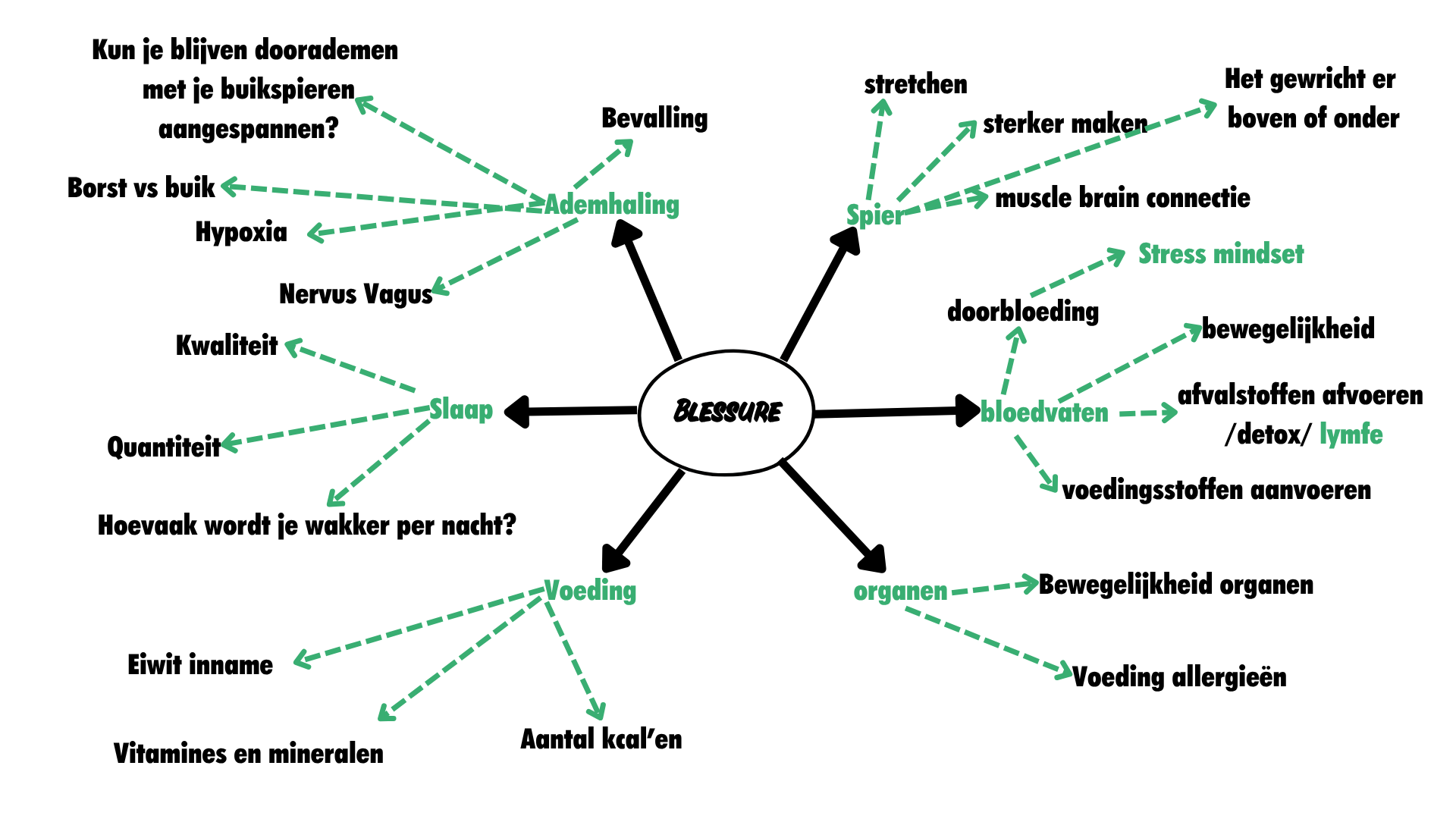 Infographic over blessures, met woorden en pijlen die verschillende factoren en aspecten zoals ademhaling, spieren, bloedvaten, organen, voeding, slaap, en stress mindset uitbeelden.