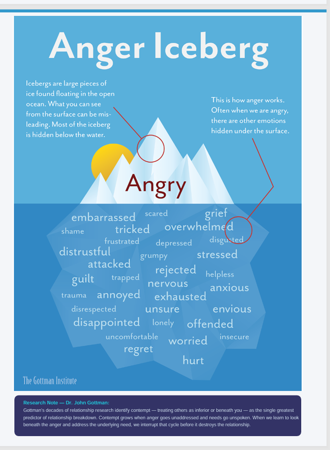 A diagram titled "Anger Iceberg" illustrating emotions related to anger. The iceberg is shown with the word "Angry" at the waterline, and various emotional words like "embarrassed," "shame," "disrespectful," "guilty," "trauma," "annoyed," "disappointed," "hurt," "worried," and "offended" beneath the surface. The top of the iceberg has a note explaining that most of the iceberg is hidden below water, representing hidden feelings. The diagram is credited to The Gottman Institute, with a research note about Dr. John Gottman.
