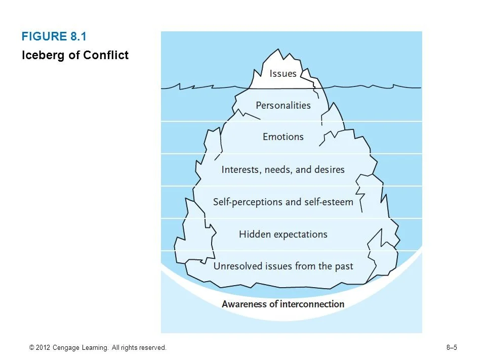 Diagram of an iceberg labeled 'Iceberg of Conflict.' The visible part above water is labeled 'Issues' and 'Personalities.' The submerged portion is divided into sections labeled 'Emotions,' 'Interests, needs, and desires,' 'Self-perceptions and self-esteem,' 'Hidden expectations,' and 'Unresolved issues from the past.' The base of the iceberg at the waterline is labeled 'Awareness of interconnection.'