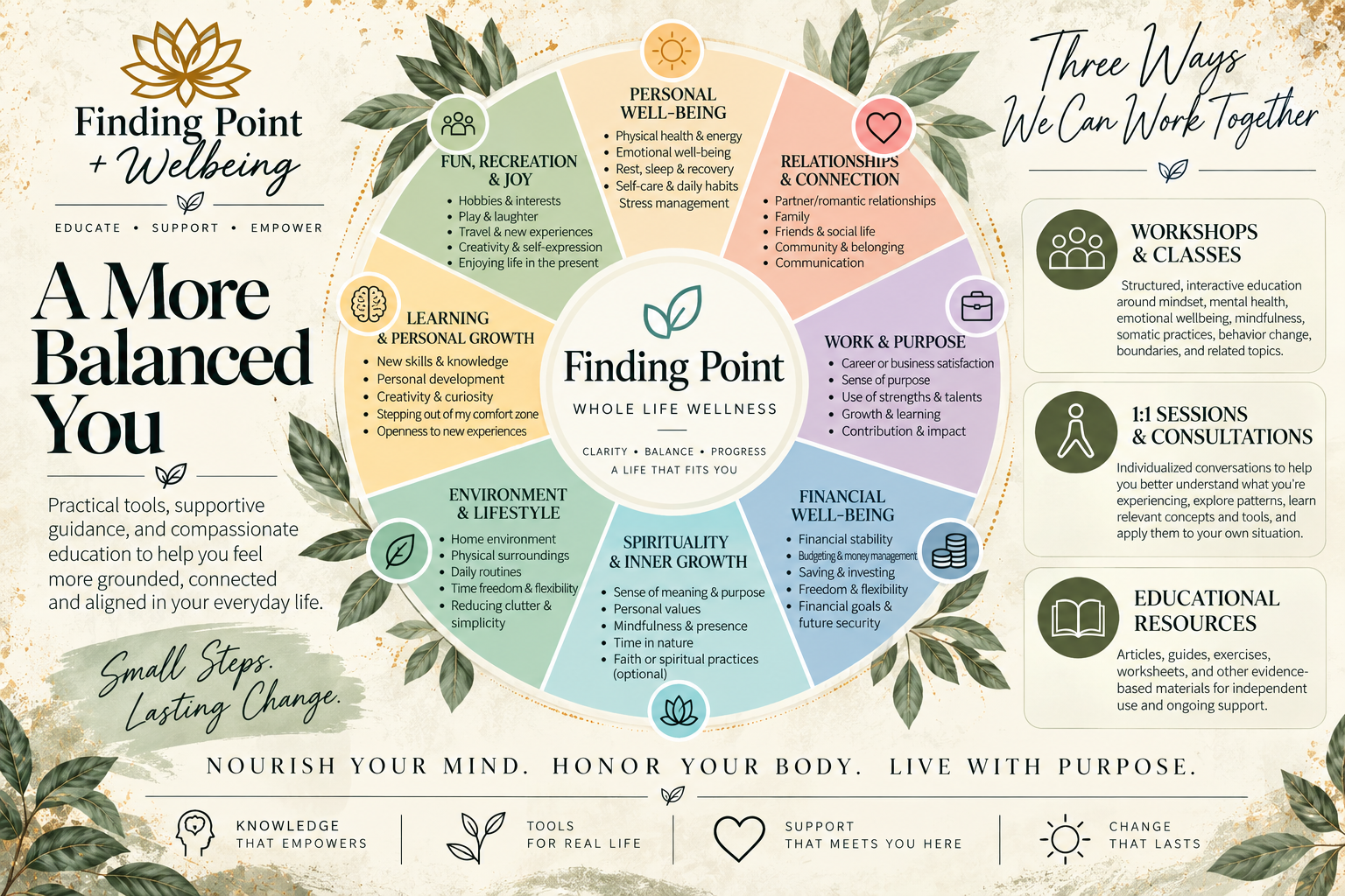 Finding Point's Wellbeing Wheel