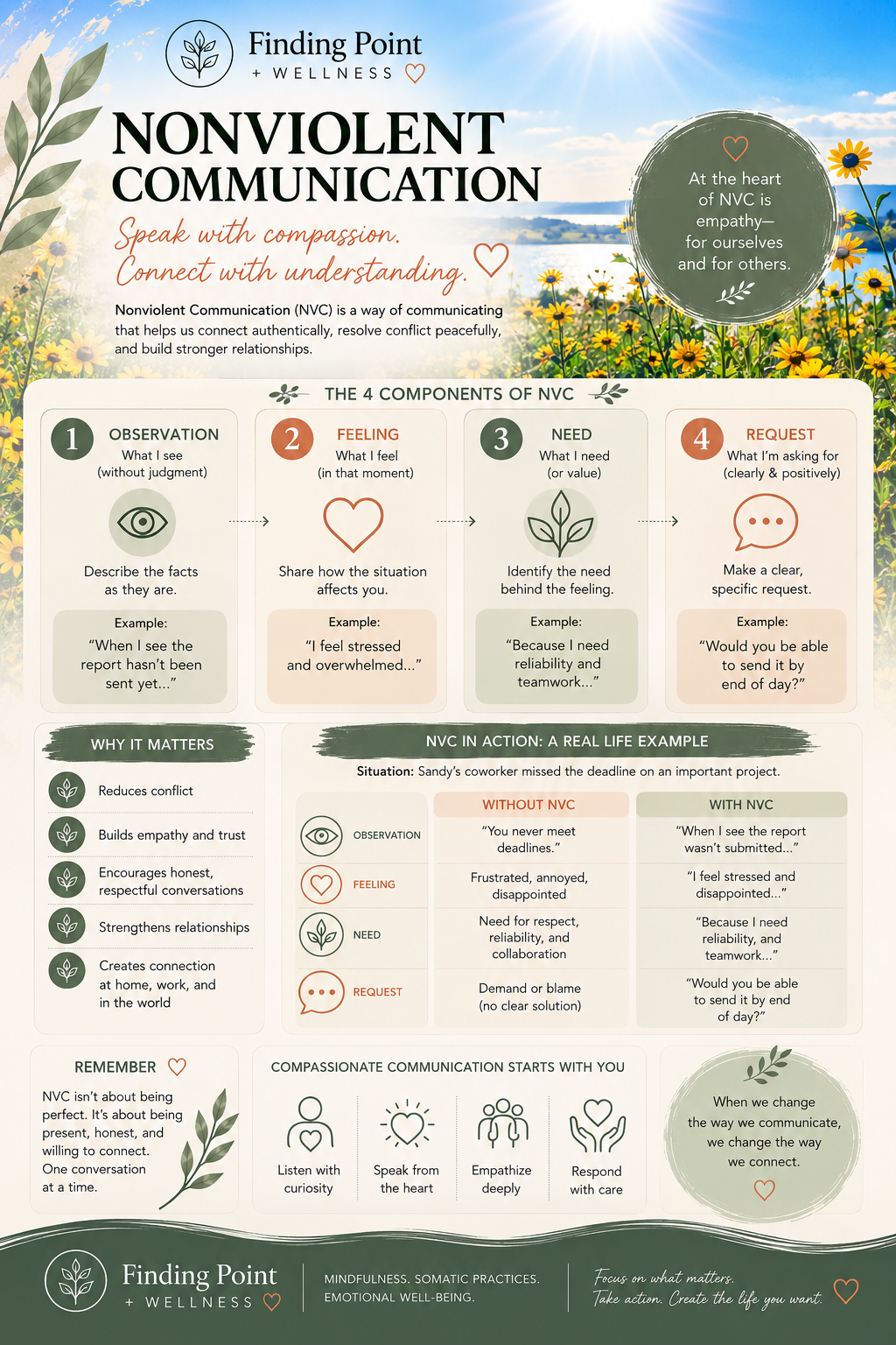 Compassionate Communication using NVC or Non-Violent Communication
