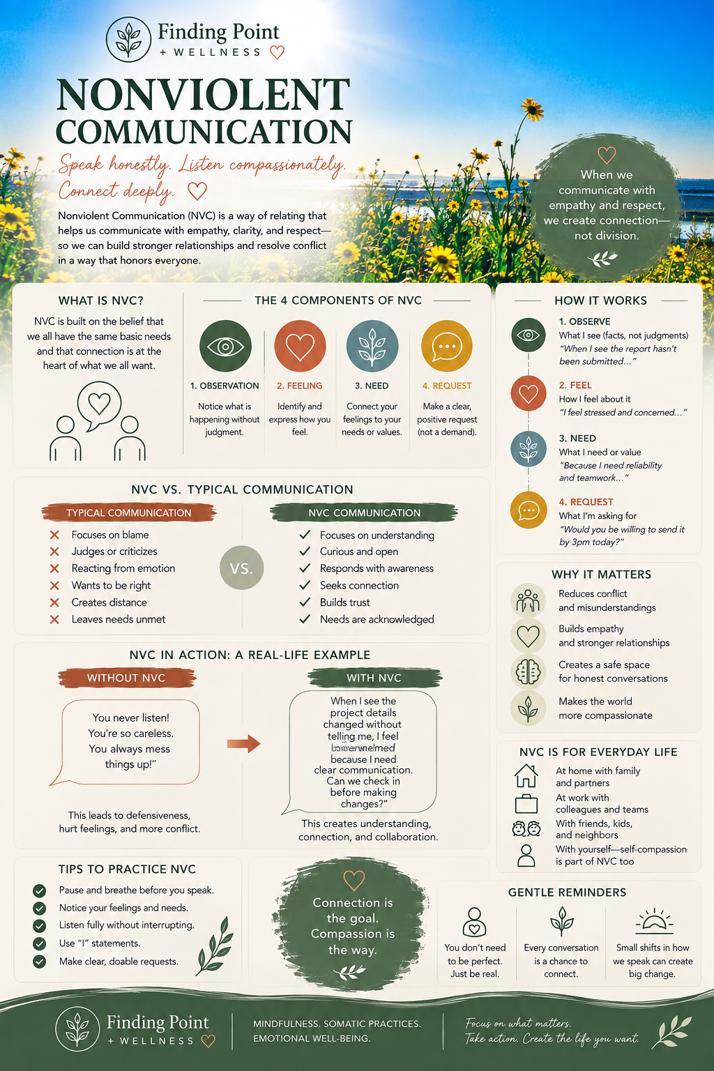 Non-Violent Communication or NVC in Every Day Life