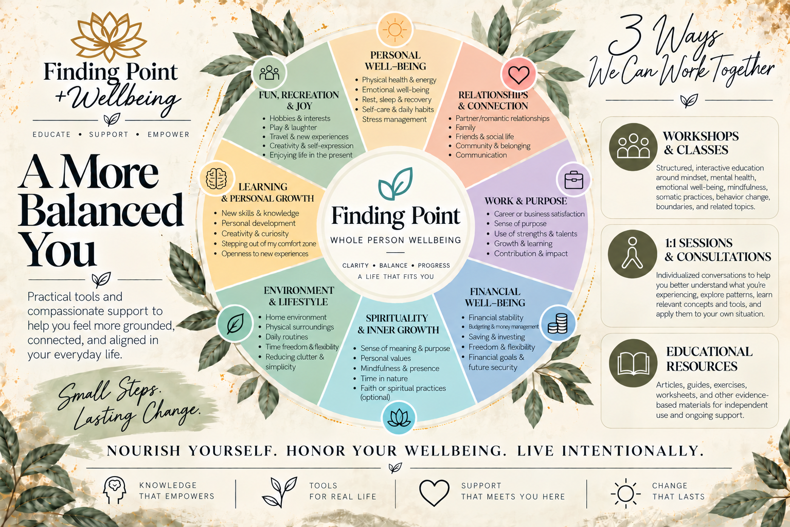 Services and Offerings by Finding Point + Wellbeing