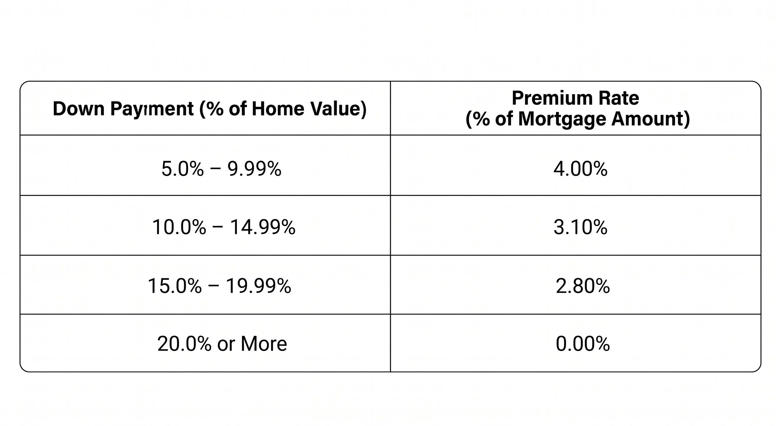 Table showing down payment percentages of home value and corresponding premium rates as a percentage of mortgage amount.