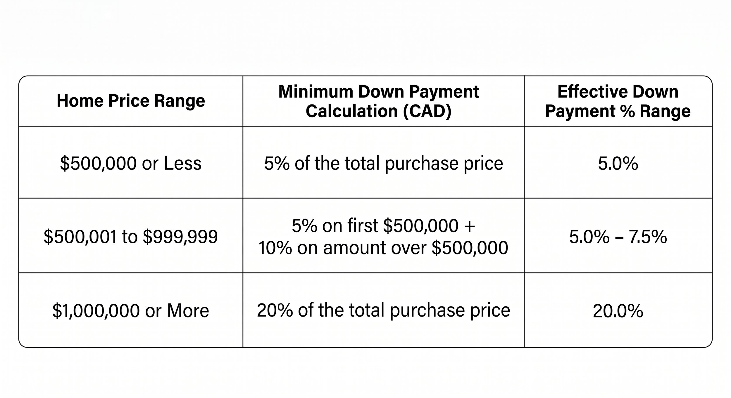 Table showing home price ranges, minimum down payment calculations in CAD, and effective down payment percentage ranges.