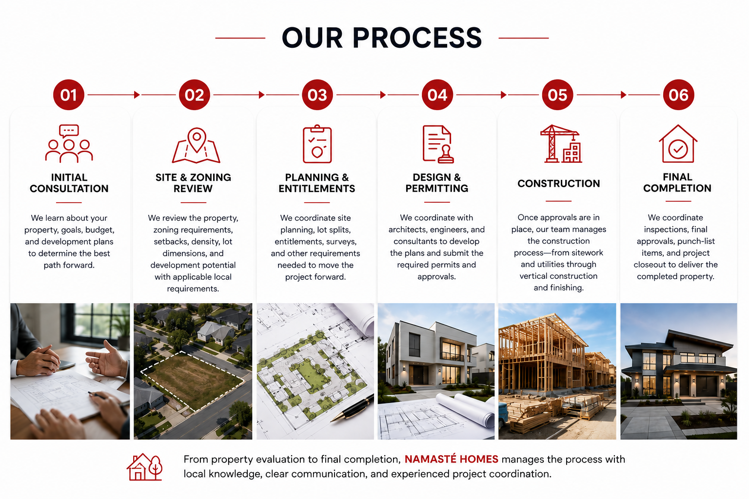 Diagram of the property development process from initial consultation to final completion, including steps such as site review, planning, design, construction, and closing.