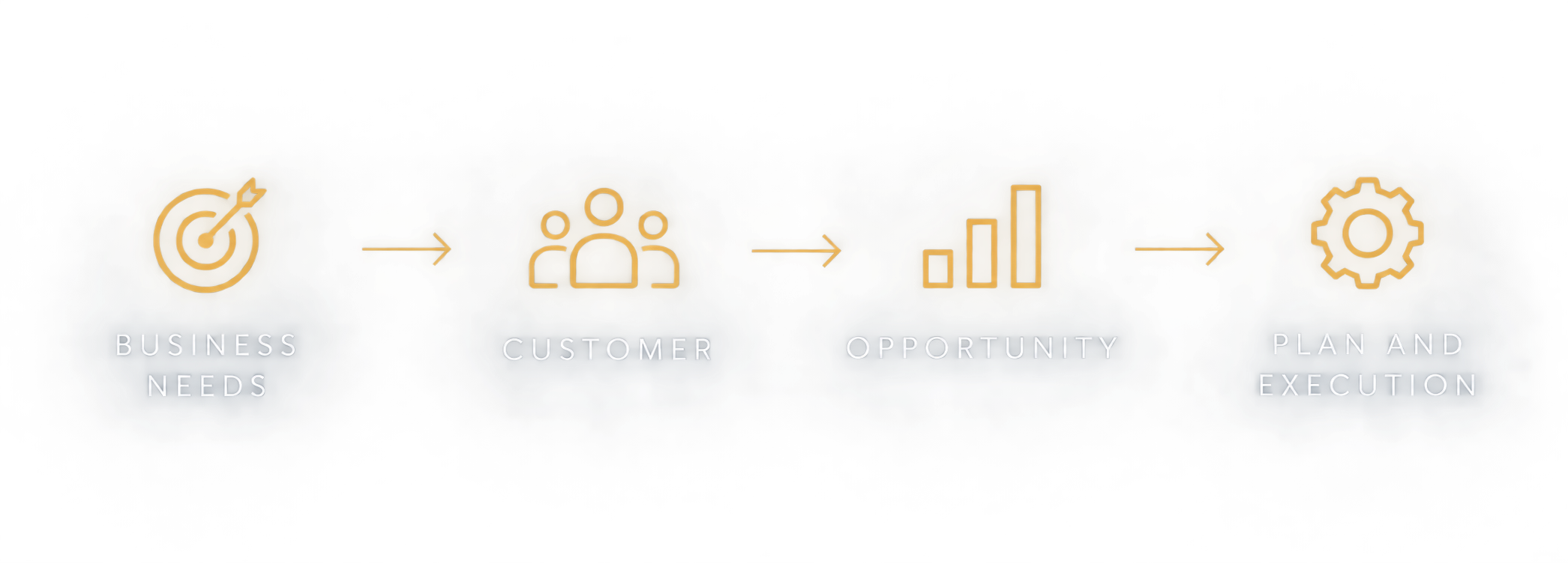 The Occasion Formula pathway from business need to customer, opportunity, plan and execution.