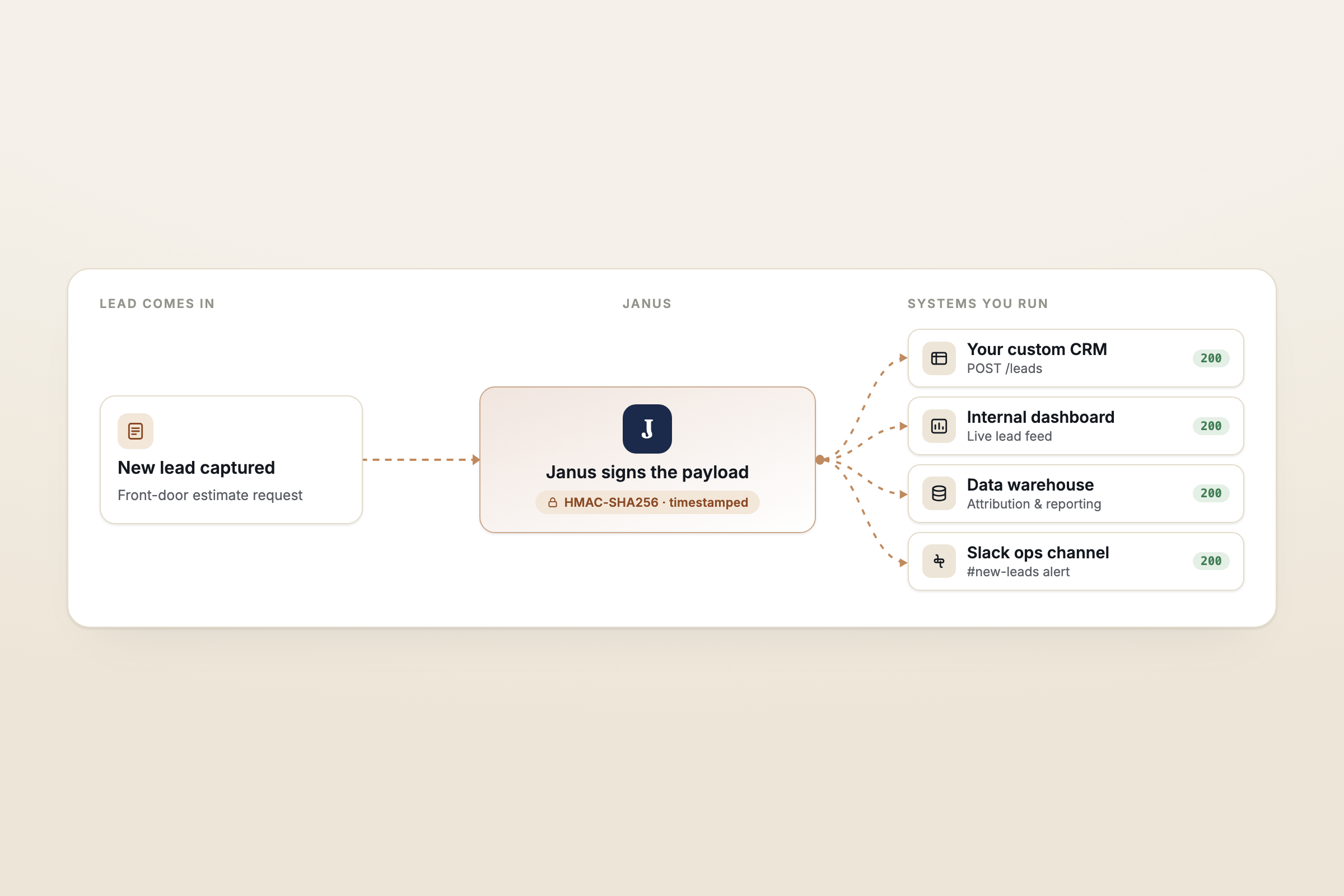 Custom Webhook Guide: Get Every New Lead Into Your Own Tools Automatically 