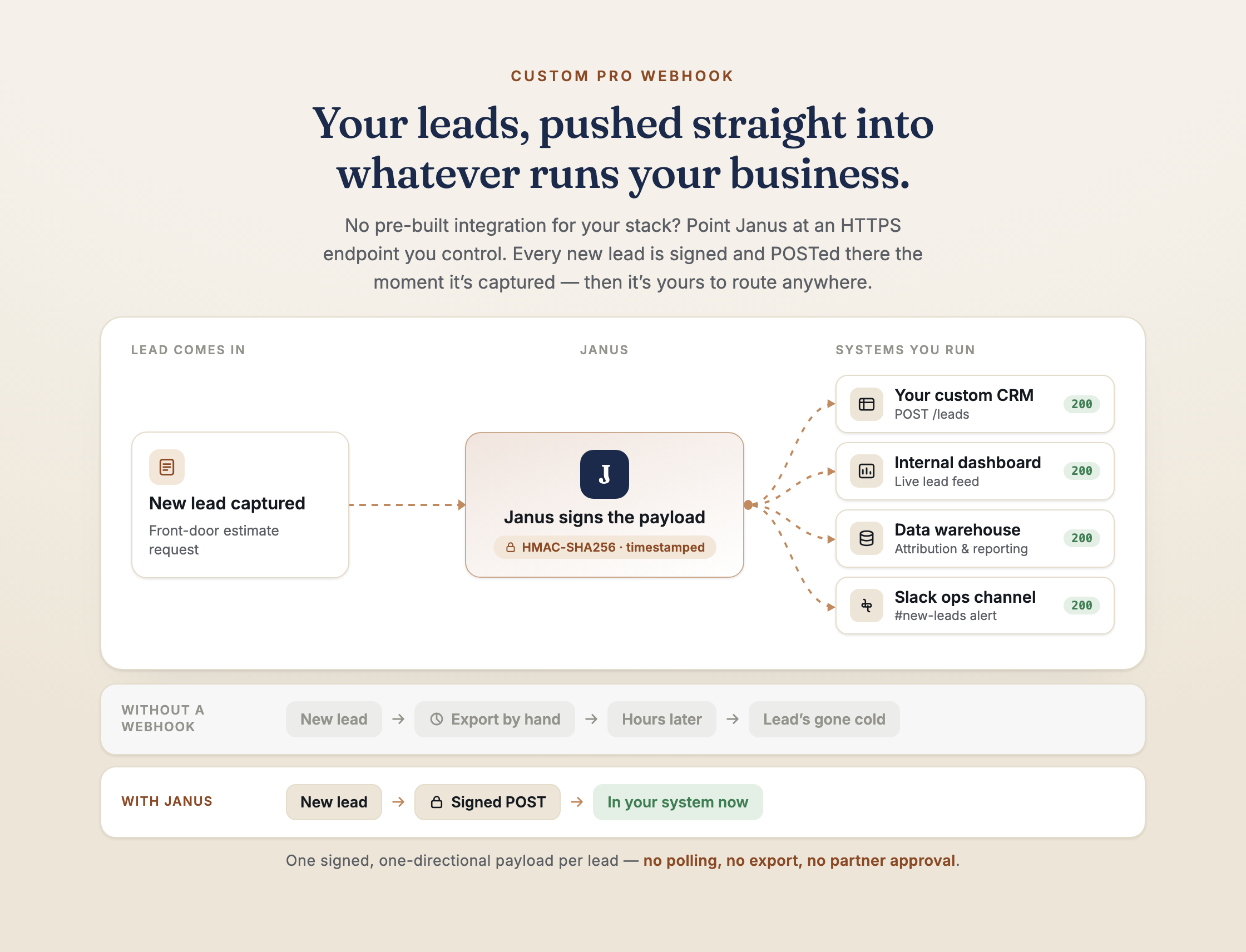 Screenshot of a web interface for a custom Pro webhooks system, displaying a flow chart with steps for lead capture and routing, includes icons for CRM, dashboard, data warehouse, and Slack channel, with statuses and labels.