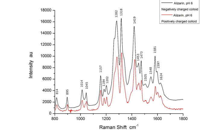 The Surface Orientation pH-Dependence of Alizarin on Positively Charged Nanoparticles - Technical Article:
This paper showcases both my scientific research background and technical writing abilities. Under the mentorship of my principal investigator,