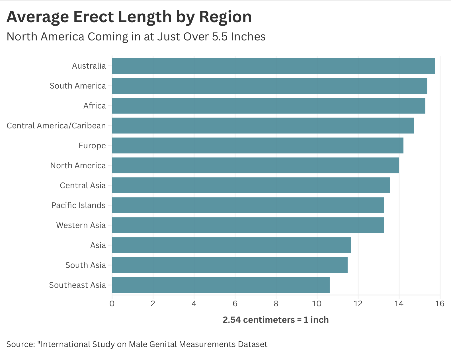 Data visualization of Average Erect Length