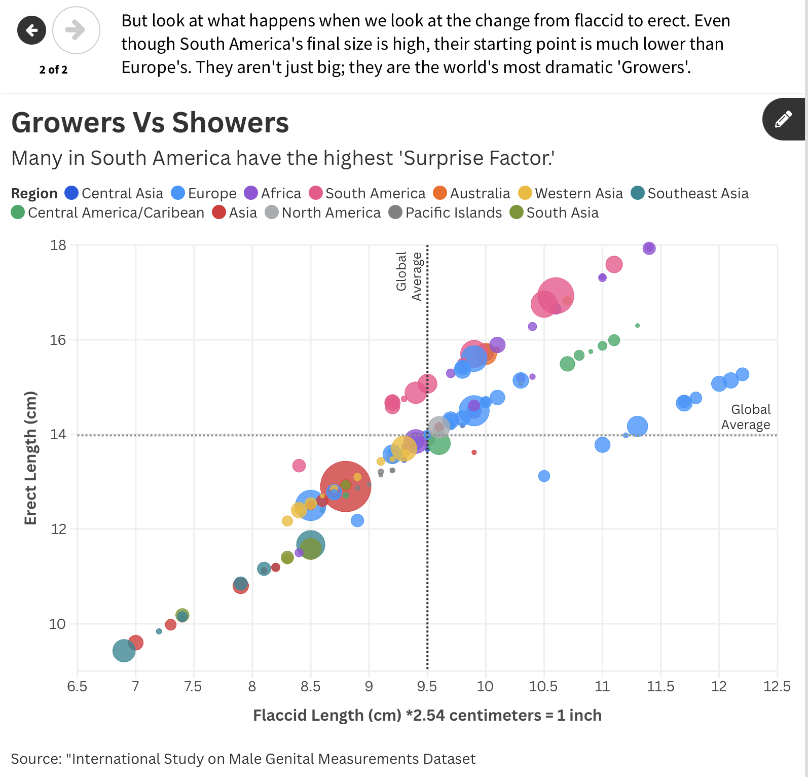 Data Visualization of Growers V. Showers