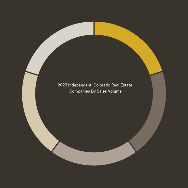 A circular chart showing the top Colorado real estate companies by sales volume in 2025, with different segments in shades of beige, gray, and yellow.