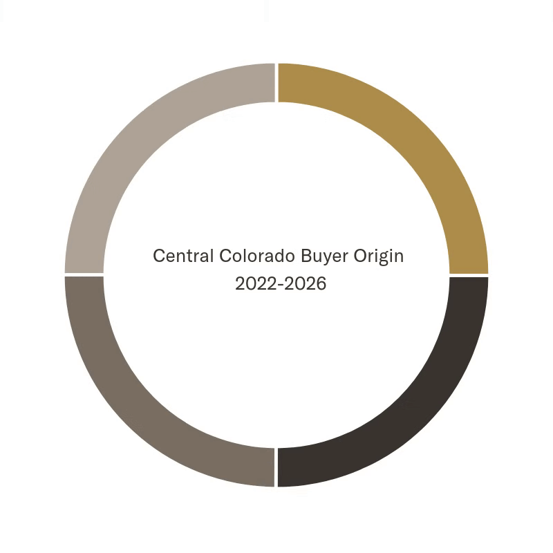 Circular chart showing Central Colorado Buyer Origin for 2022-2026 with color-coded segments.