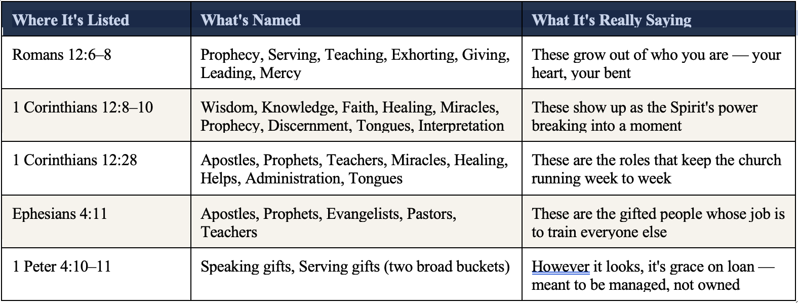 A table comparing biblical references with the names and roles of spiritual functions, and their interpretations.