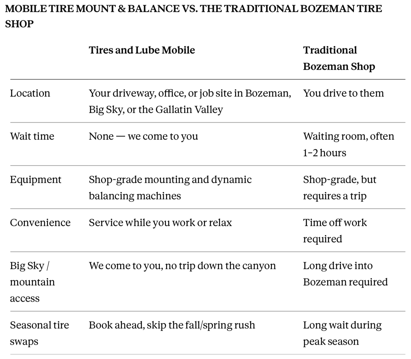 Comparison table showing differences between mobile tire mount and balance service and traditional Bozeman tire shop services, including location, wait time, equipment, convenience, big sky/mountain access, and seasonal tire swaps.