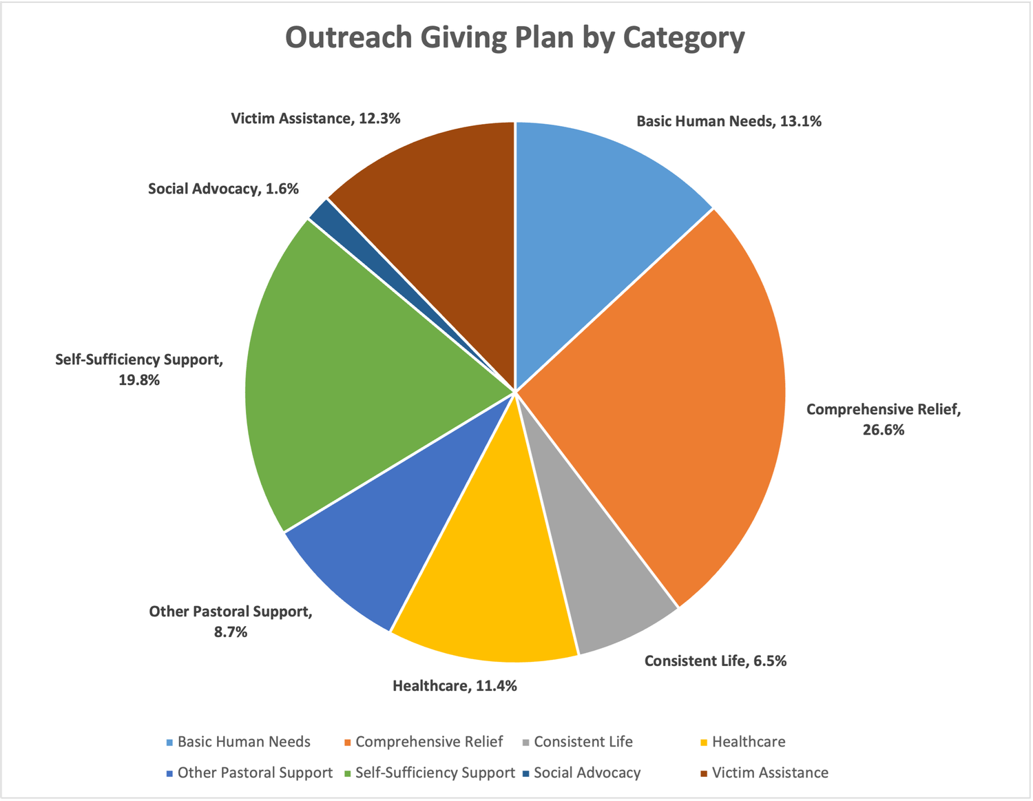 chart showing FY26 outreach PLANNED giving by area served