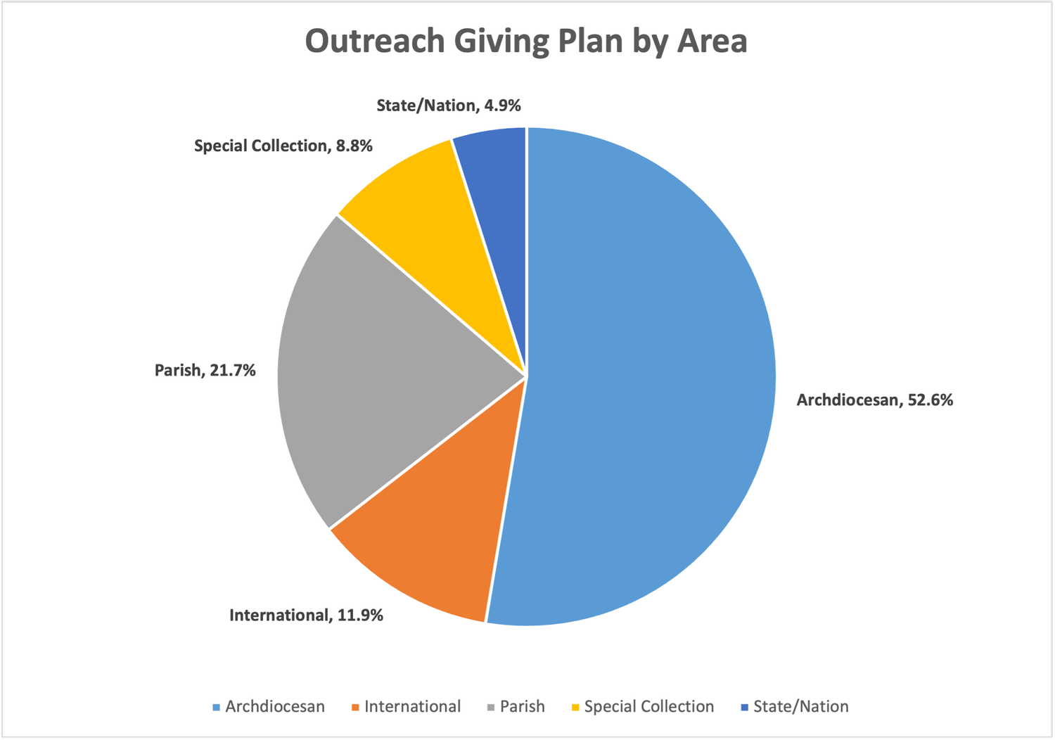 CHART SHOWING FY26 OUTREACH PLANNED GIVING BY CATEGORY