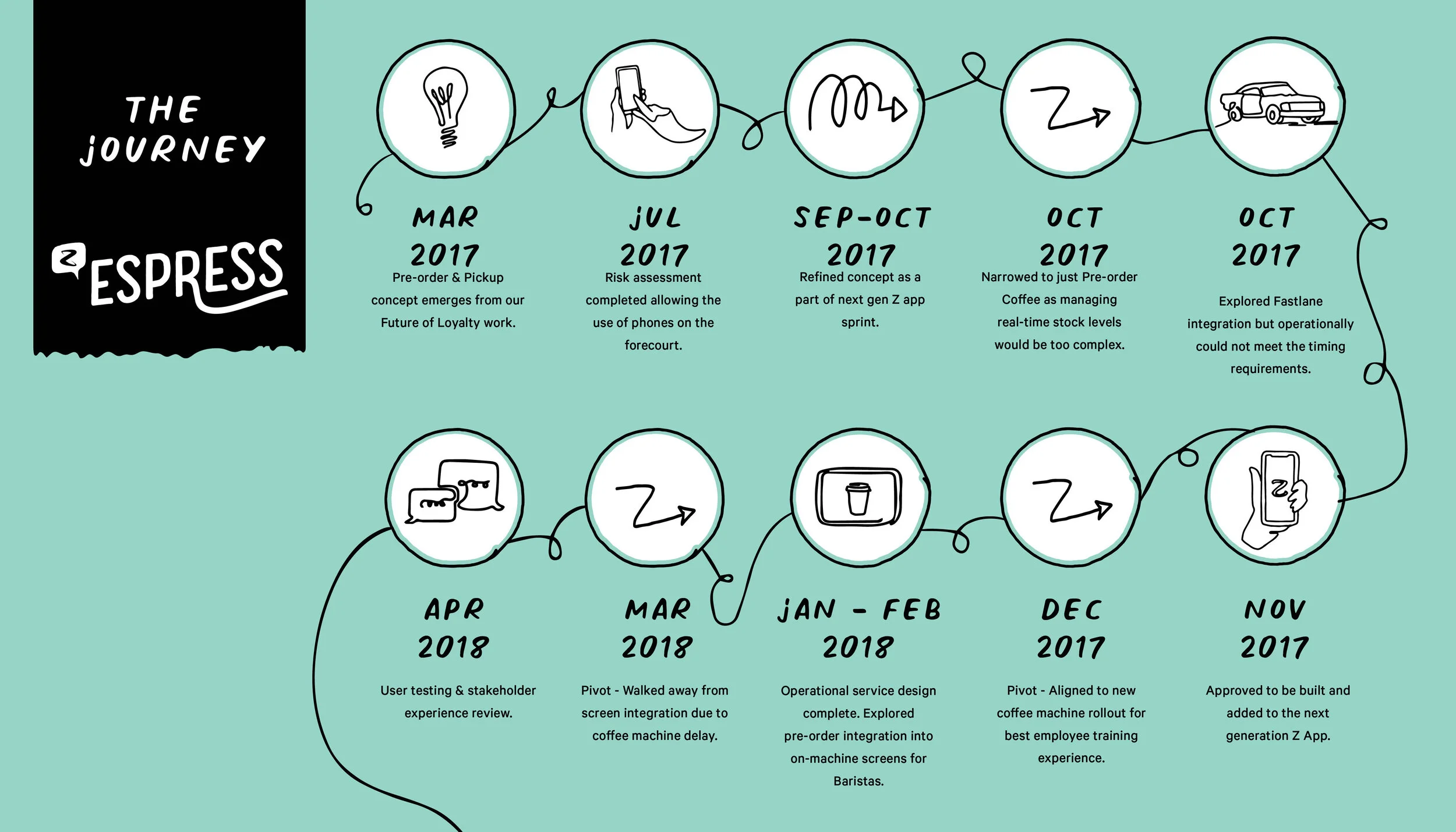 Z Espress Timeline-01.jpg