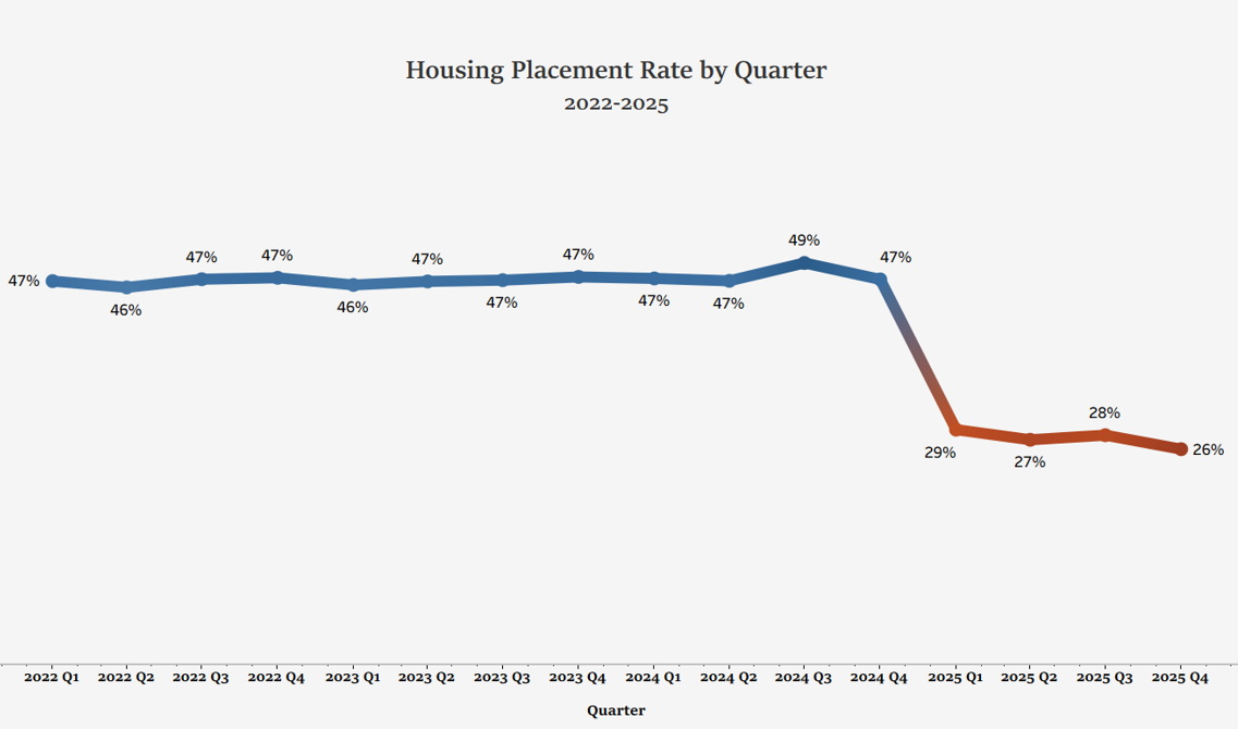 1. Housing Placement Rates