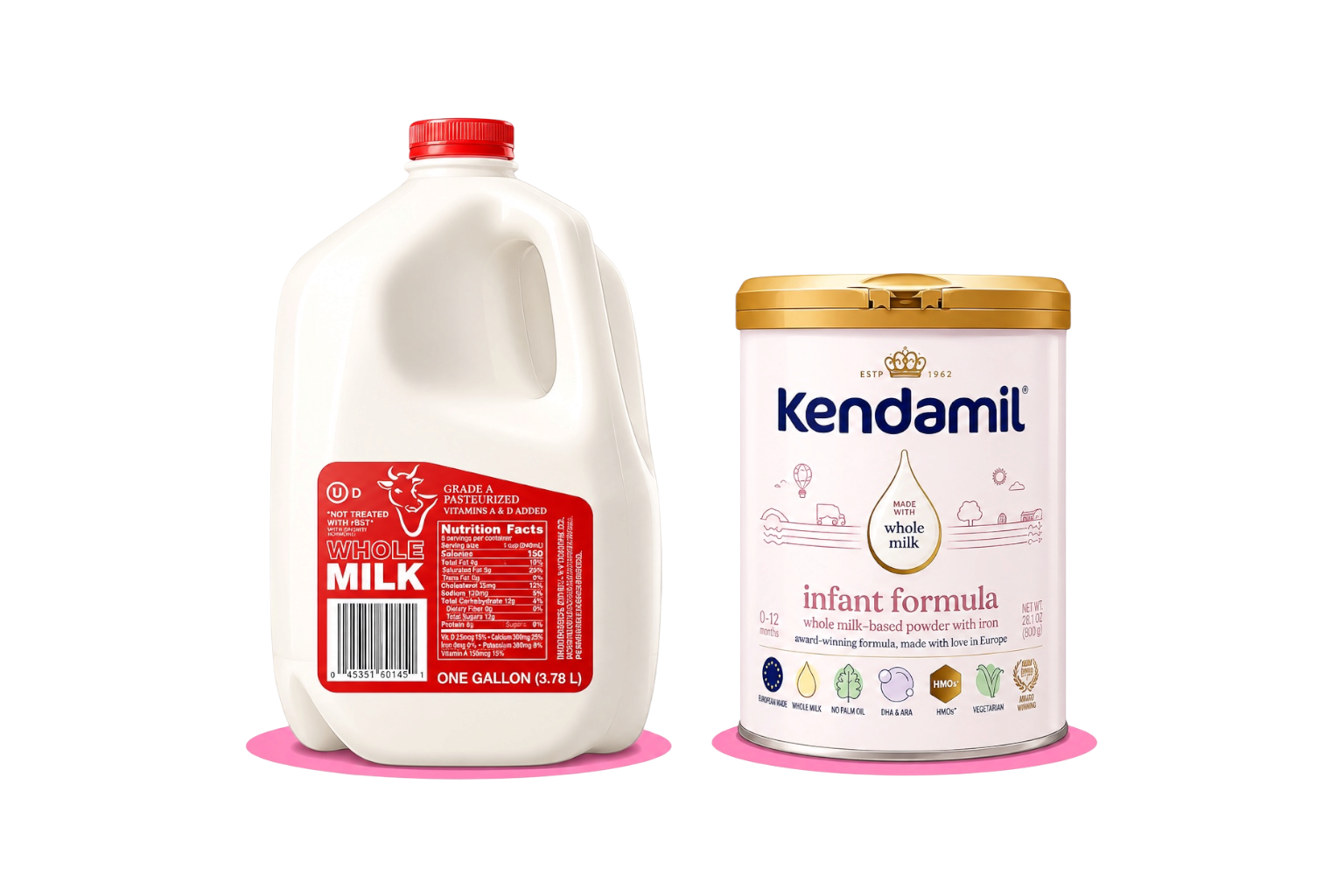 A gallon jug of whole milk and a can of Kendamil infant formula side by side on a pink surface.
