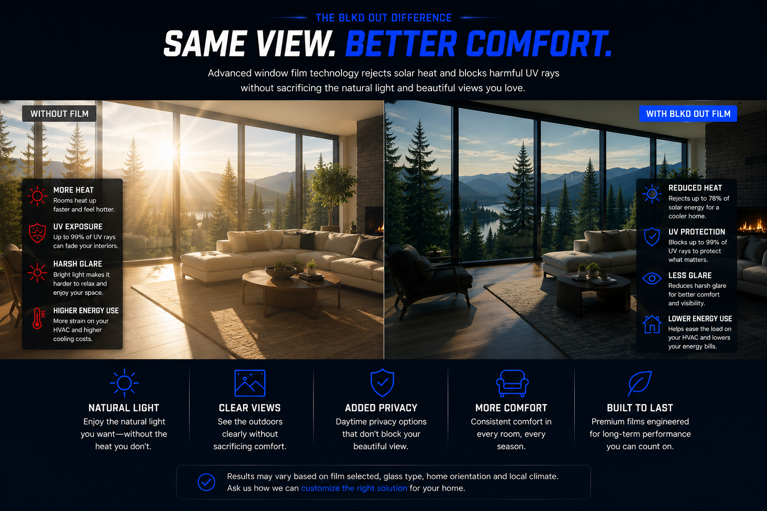 Side-by-side comparison of two living room views through windows: one without film showing bright sunlight and heat, and one with blackout out film showing reduced heat and glare, with icons and text highlighting benefits of the window film technology.