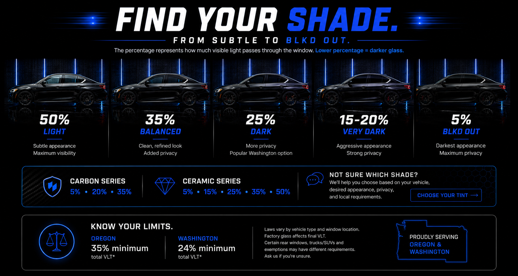 A graphic display explaining different window tint shades from subtle to blackout, showing car images with varying light pass percentages, and providing information about tint series, legal limits, and regional regulations.