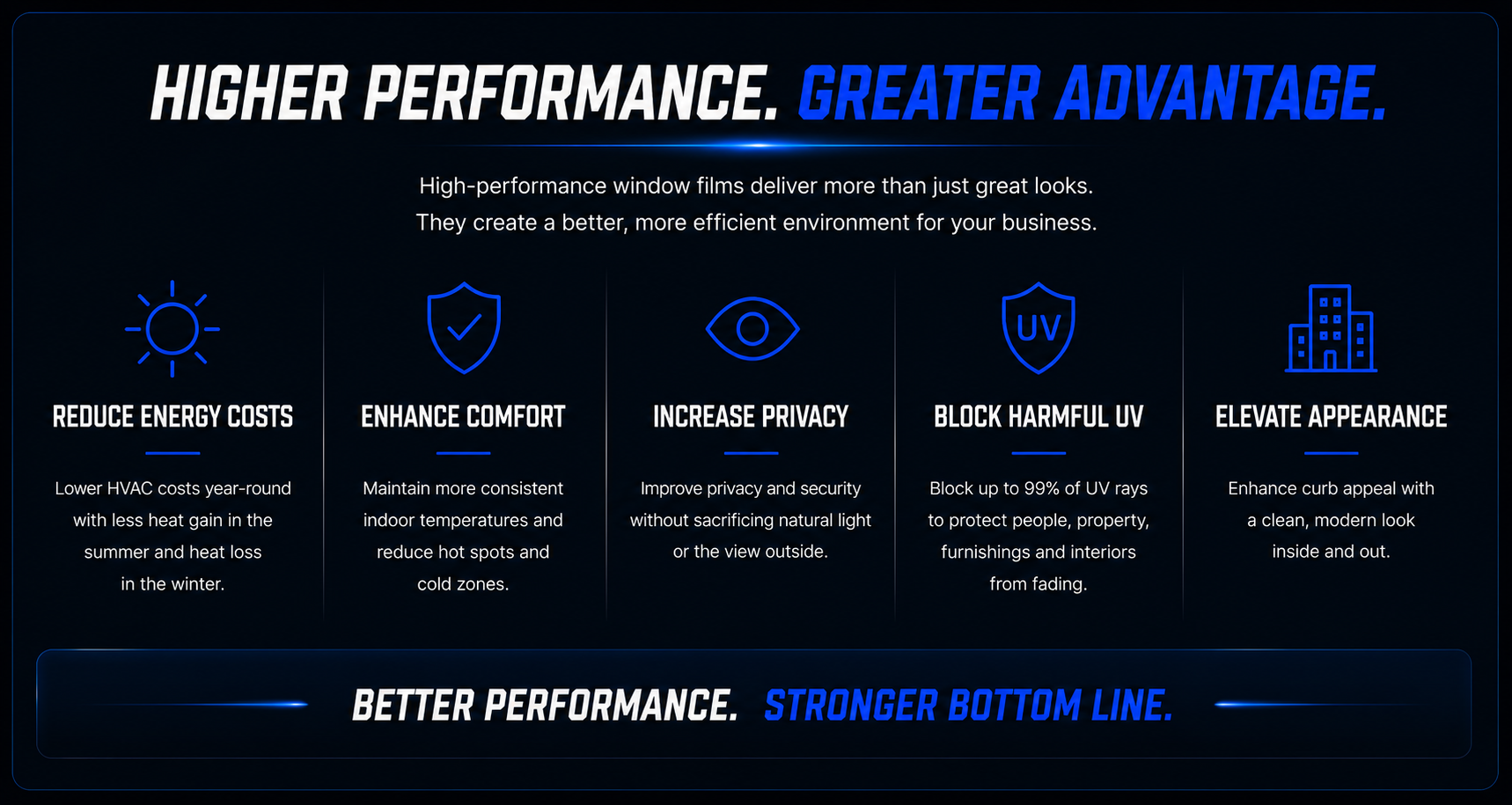 A promotional graphic about high-performance window films highlighting benefits like lower energy costs, enhanced comfort, increased privacy, UV protection, and improved appearance, with icons representing each feature.