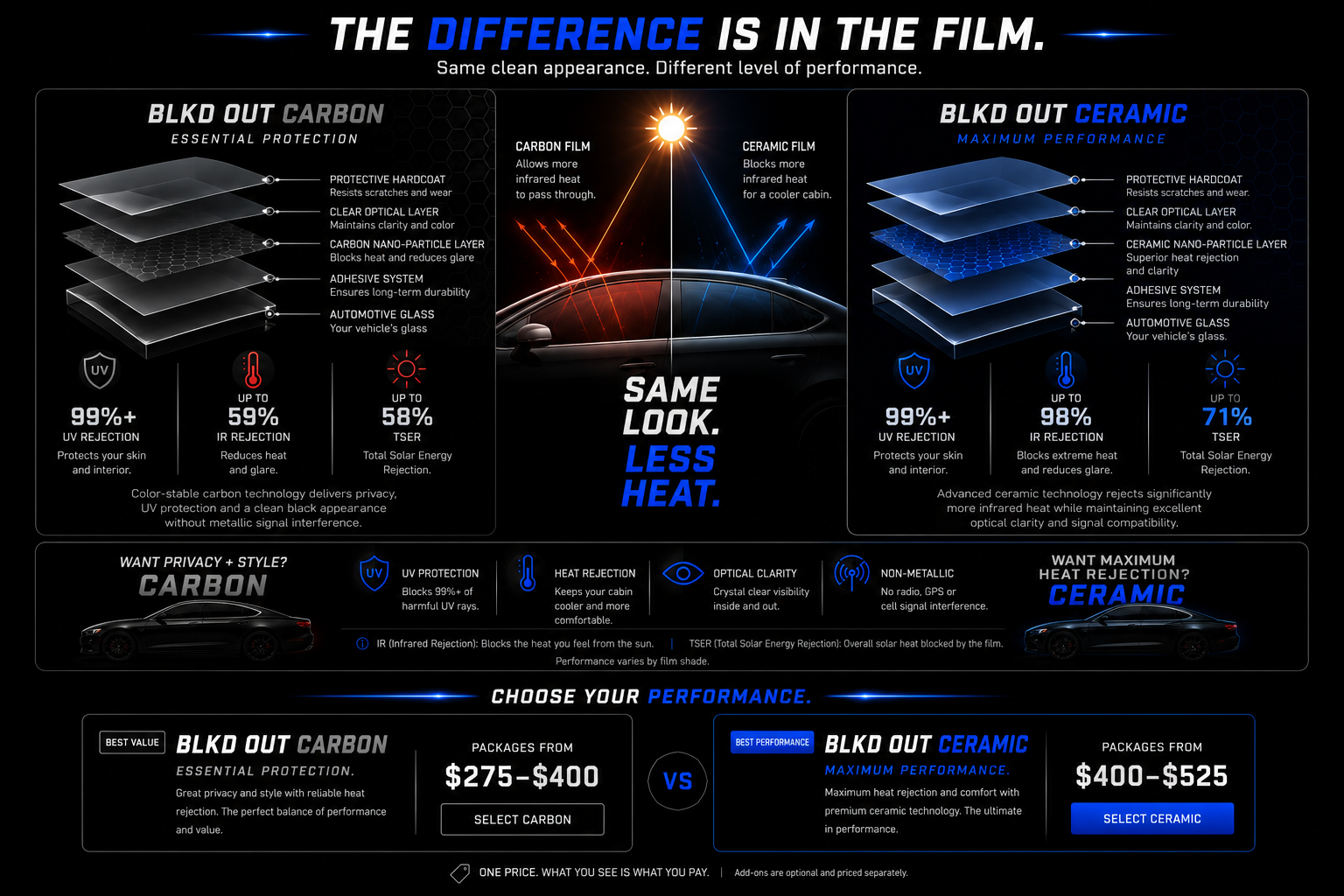 Comparison infographic of black out window film options for cars, showing features of carbon and ceramic films, including layers, protection, heat rejection, durability, solar energy rejection, and pricing.