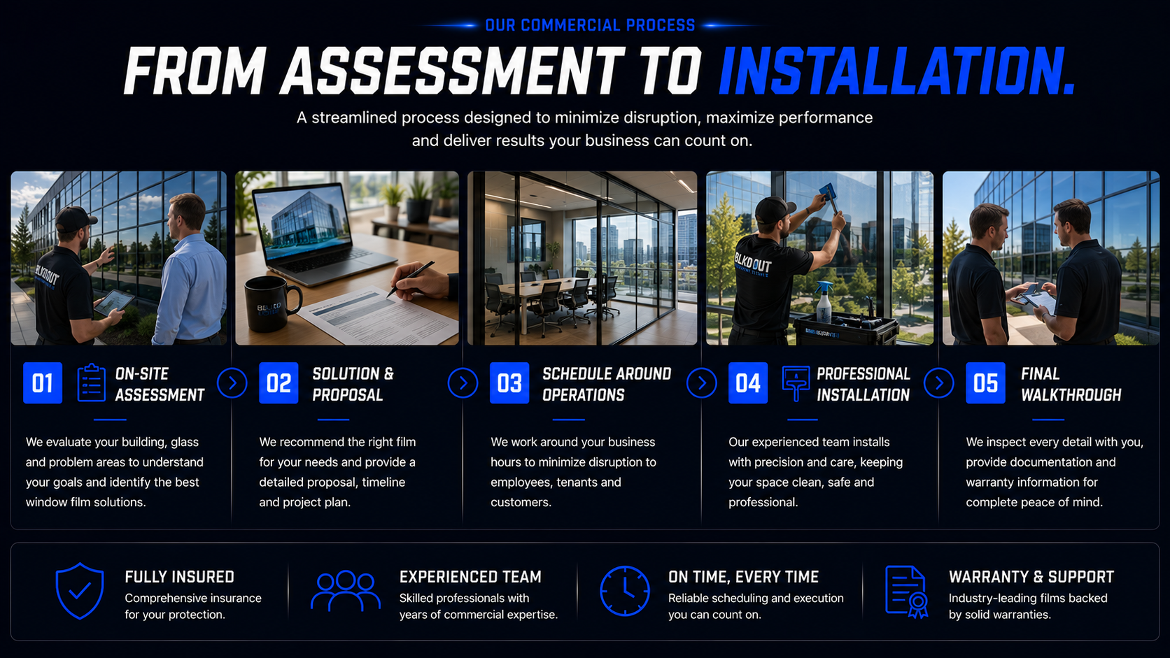 infographic titled 'Our Commercial Process: From Assessment to Installation' showing five steps with images: 1) On-site assessment with two men outside inspecting a building, 2) Solution and proposal with a person writing on a document inside, 3) Schedule around operations with a conference room, 4) Professional installation with a worker cleaning glass, 5) Final walkthrough with two men reviewing documents. Each step details the process of evaluating, recommending, scheduling, installing, and inspecting commercial window film solutions.