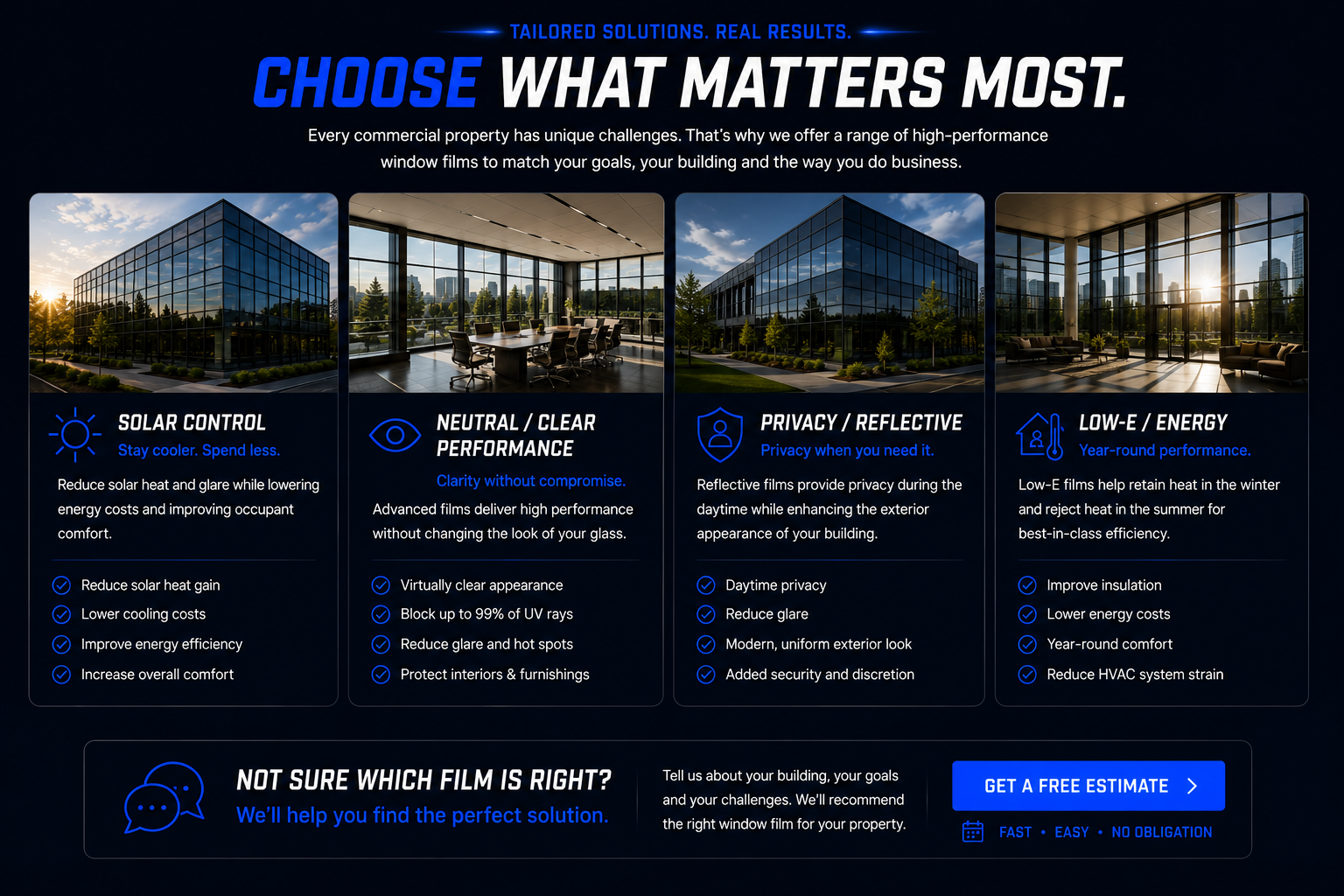 A promotional infographic for commercial window films featuring four options: solar control, neutral/clear performance, privacy/reflective, and low-e/energy, with images of office buildings and interiors, and a call-to-action button for a free estimate.