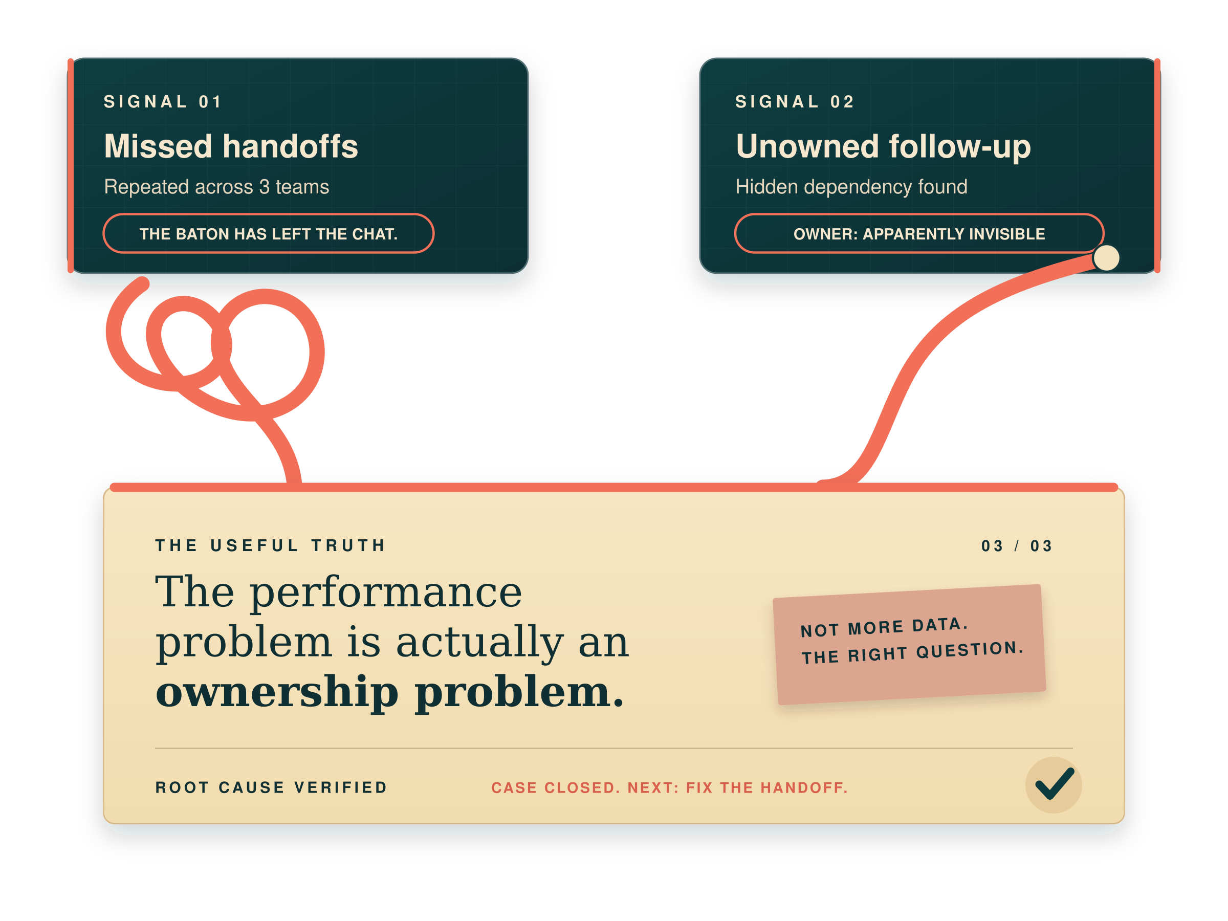 Close-up of a digital interface showing two signals in a troubleshooting process about ownership problems, with text indicating issues like "Missed handoffs" and "Unowned follow-up", alongside notes about verification and case closure.