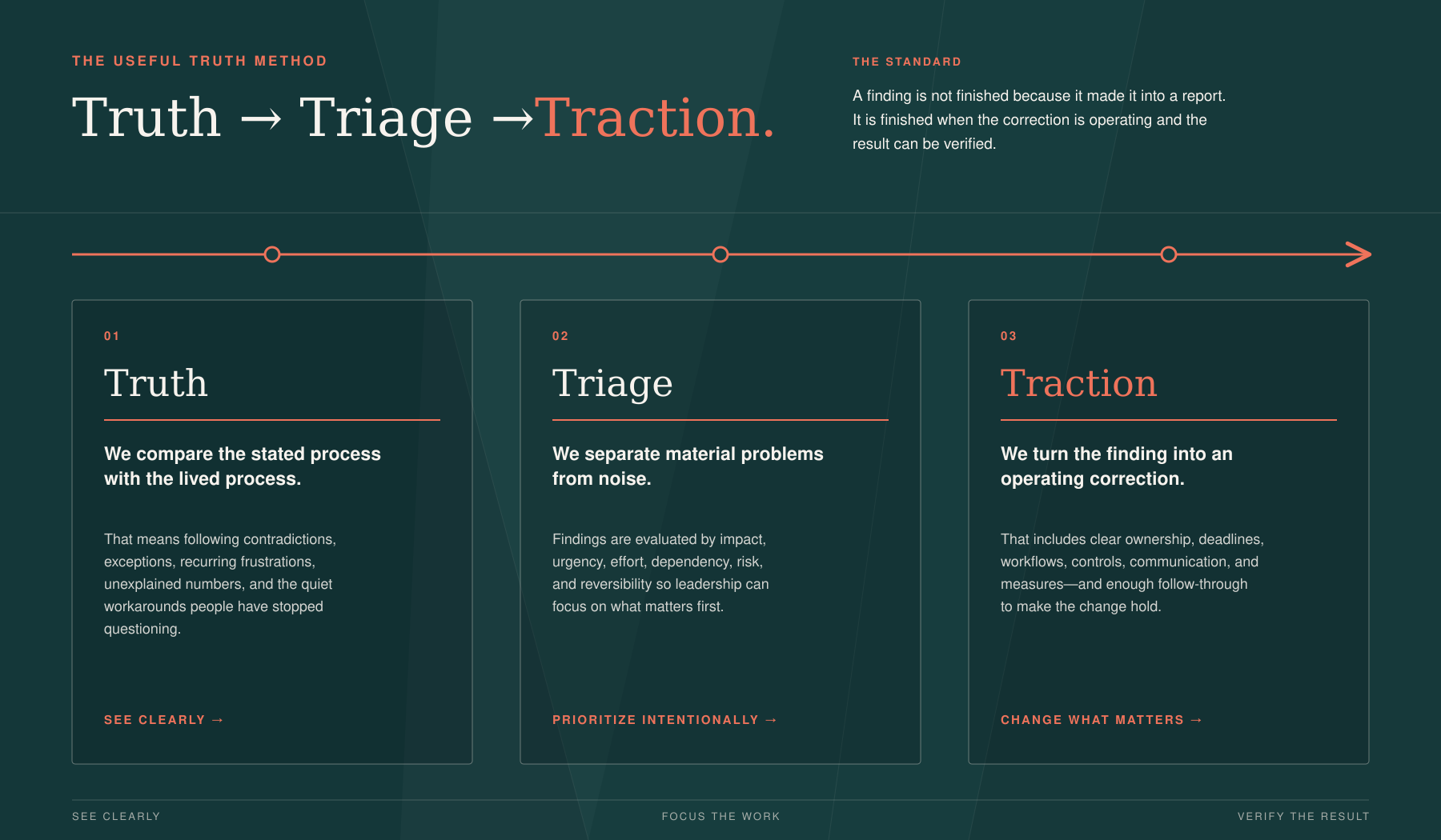 Infographic titled 'Truth to Traction' explaining the process of turning a finding into an operating correction, with three sections labeled 'Truth,' 'Triage,' and 'Traction,' each containing a brief description.