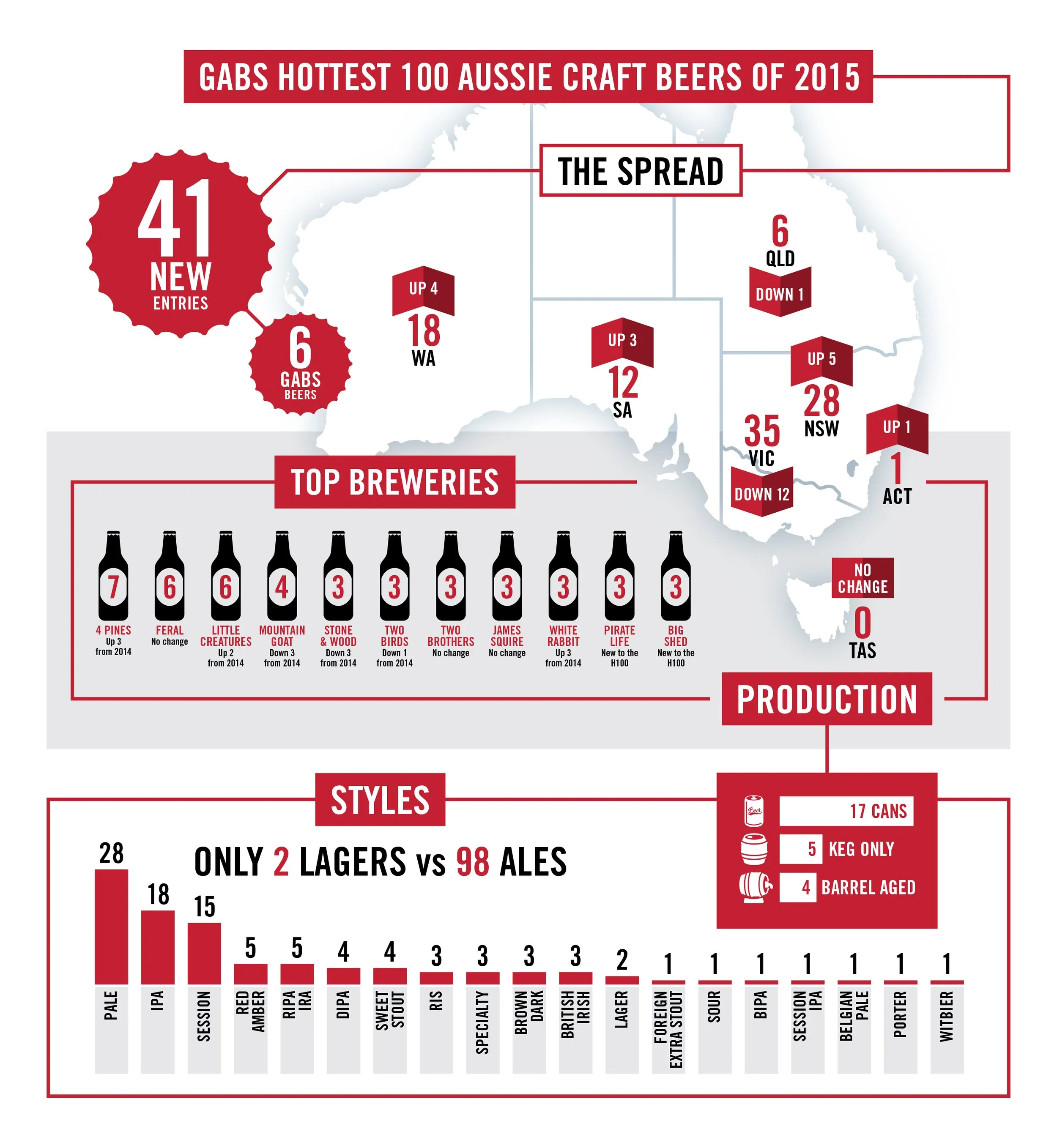 GABS Show Guide 2016 Hottest 100 Beers Info Graphic.jpg