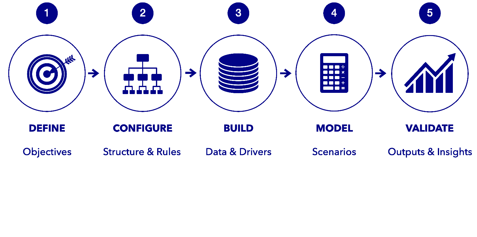 5-stage Commercial planning process: Define deal purpose and objectives, configure commercial structure, build commercial scenarios, confidently evaluate commercial options based on their financial impact, validate with overall strategy.