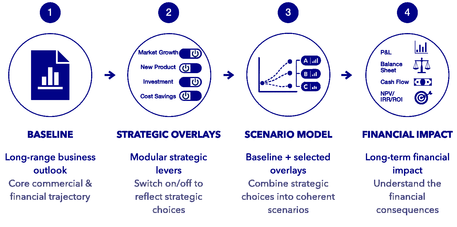 4-Stage corporate strategic plan process: establish the baseline plan, model macroeconomic, business and commercial levers, analyse scenarios, confidently evaluate strategic options based on their financial impact and alignment with overall strategy.