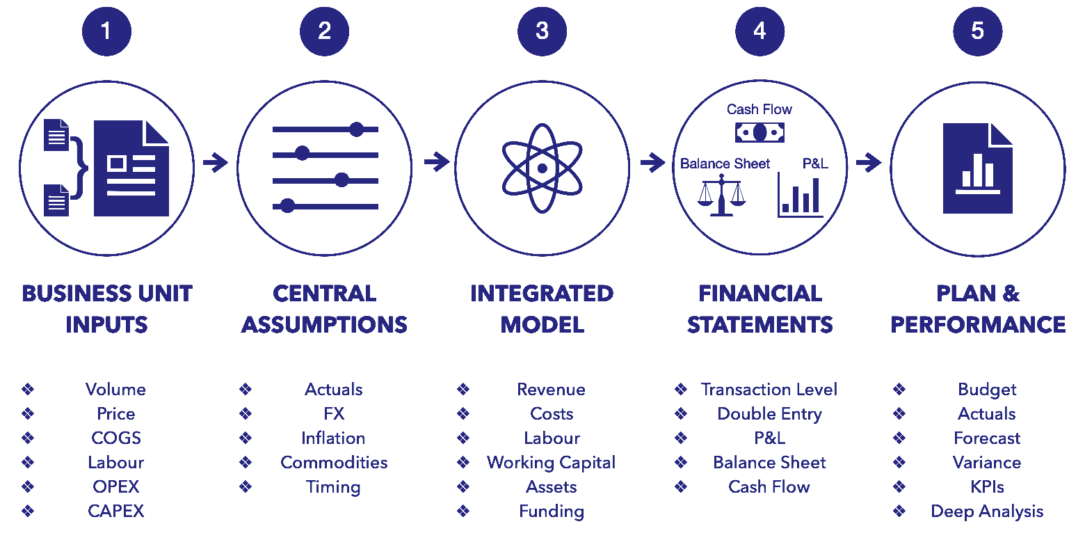 5-Stage Corporate financial planning process: business unit inputs, central assumptions, integrated model, financial statements, and output plan & performance.
