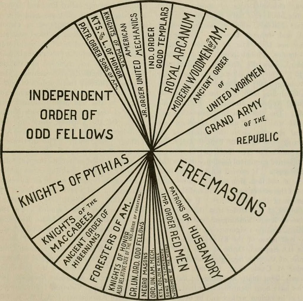 Book page from The Cyclopædia of Fraternities showing a chart of secret societies in the United States, published in 1899.