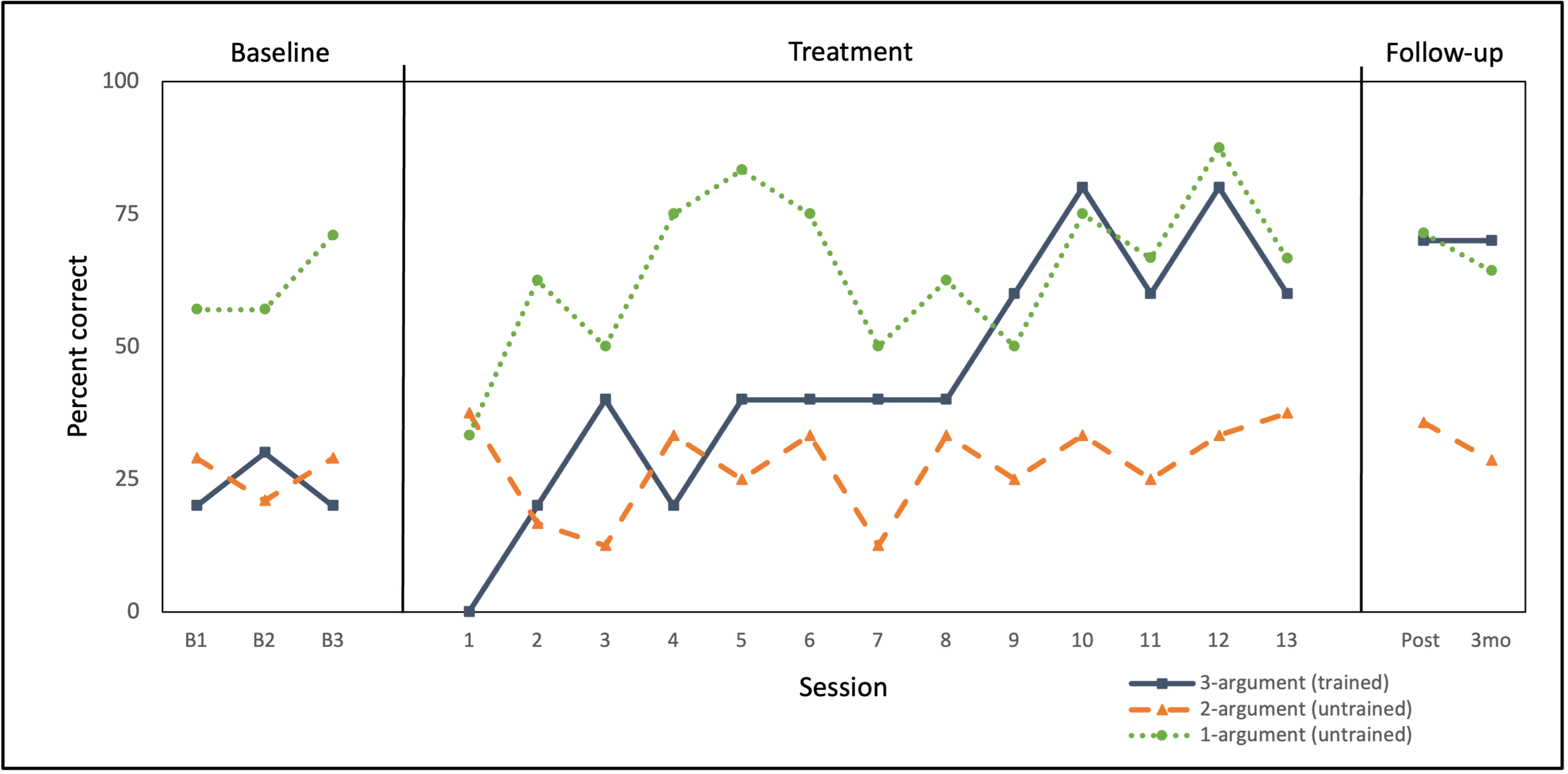 A line graph showing data over time with various colored lines representing different arguments, along with labels and a legend.