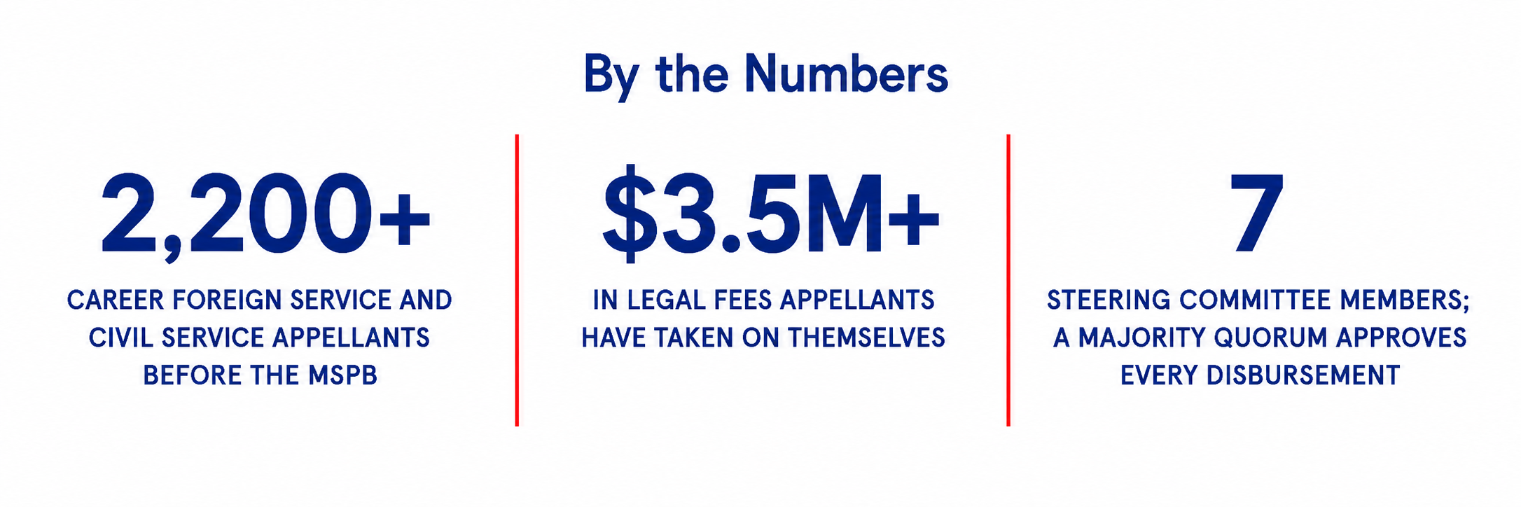 J4U by the numbers: 2,200+ career Foreign Service and Civil Service appellants before the MSPB; $3.5M+ in legal fees appellants have taken on themselves; 7 Steering Committee members approving every disbursement