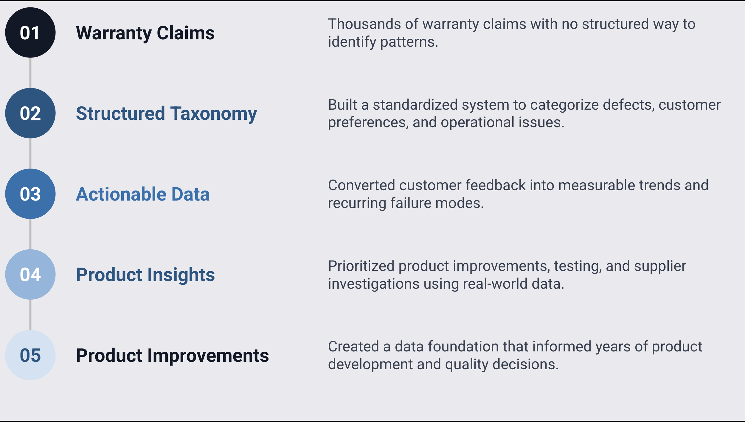 Five-stage flow diagram: warranty claims, structured taxonomy, actionable data, product insights, product improvements.