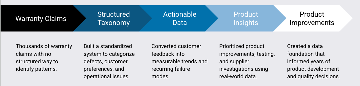 Five-stage flow diagram: warranty claims, structured taxonomy, actionable data, product insights, product improvements.