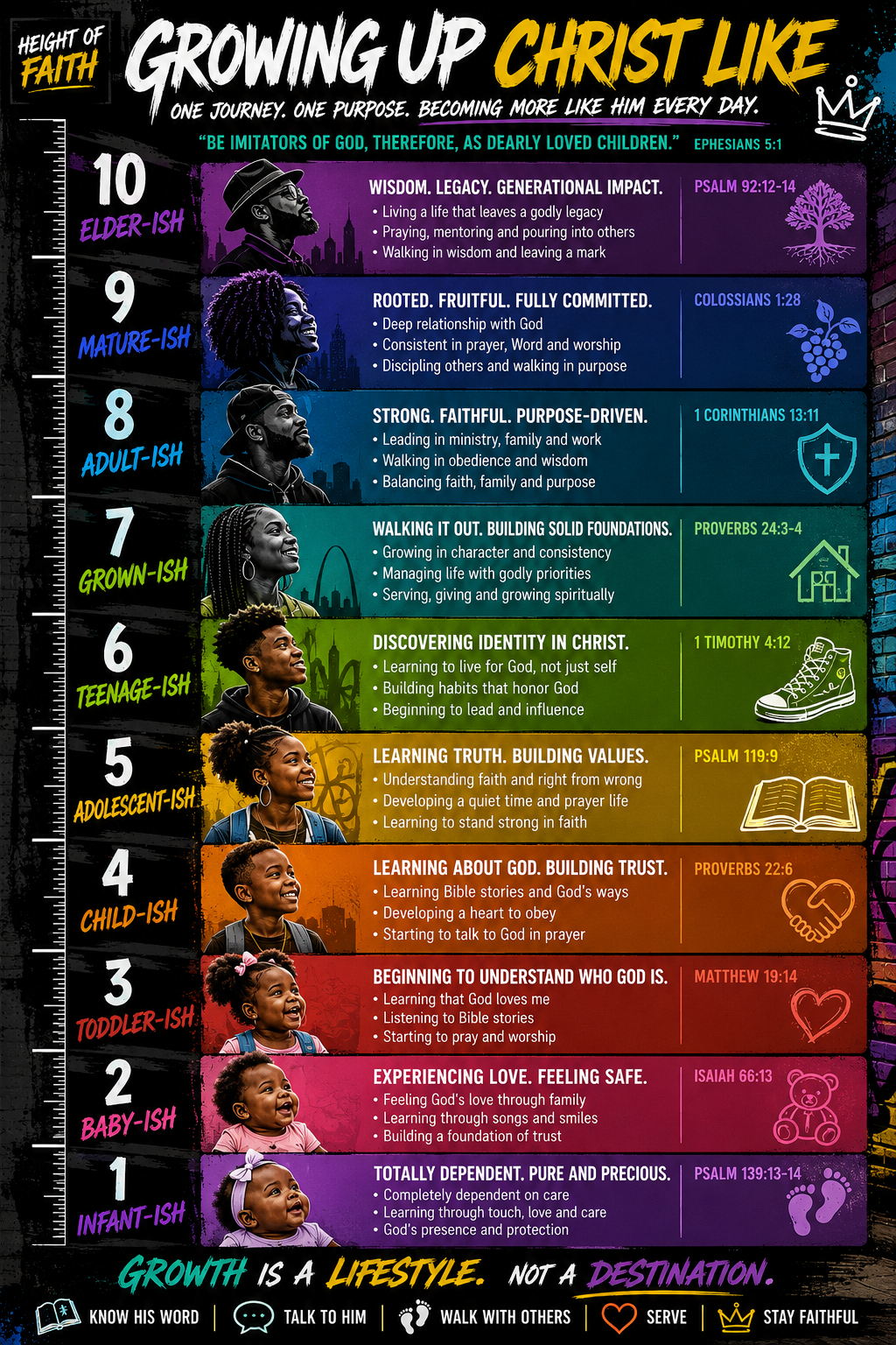 A colorful infographic illustrating the stages of spiritual growth for children and youth, from infant-ship to elder-ship, with corresponding biblical references and key traits for each stage.