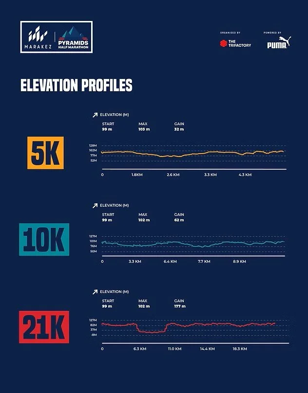 Elevation profiles of 5K, 10K, and 21K race courses, showing start and max elevation points, and elevation gain in meters, with distance markers.